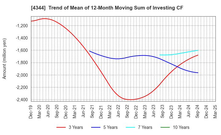 4344 SOURCENEXT CORPORATION: Trend of Mean of 12-Month Moving Sum of Investing CF