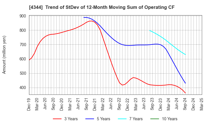 4344 SOURCENEXT CORPORATION: Trend of StDev of 12-Month Moving Sum of Operating CF