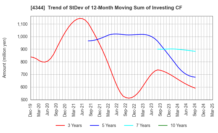 4344 SOURCENEXT CORPORATION: Trend of StDev of 12-Month Moving Sum of Investing CF