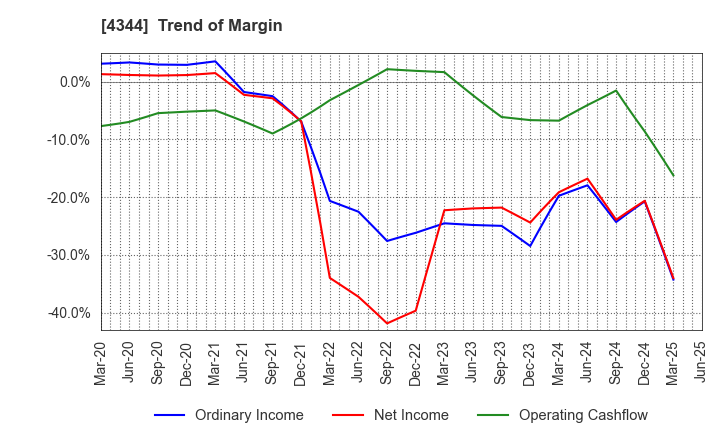 4344 SOURCENEXT CORPORATION: Trend of Margin