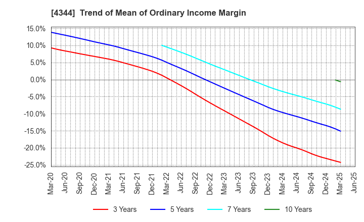 4344 SOURCENEXT CORPORATION: Trend of Mean of Ordinary Income Margin