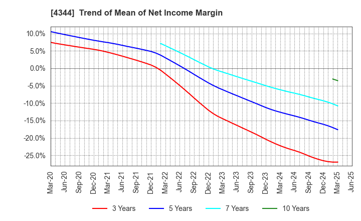 4344 SOURCENEXT CORPORATION: Trend of Mean of Net Income Margin