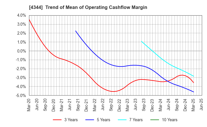 4344 SOURCENEXT CORPORATION: Trend of Mean of Operating Cashflow Margin