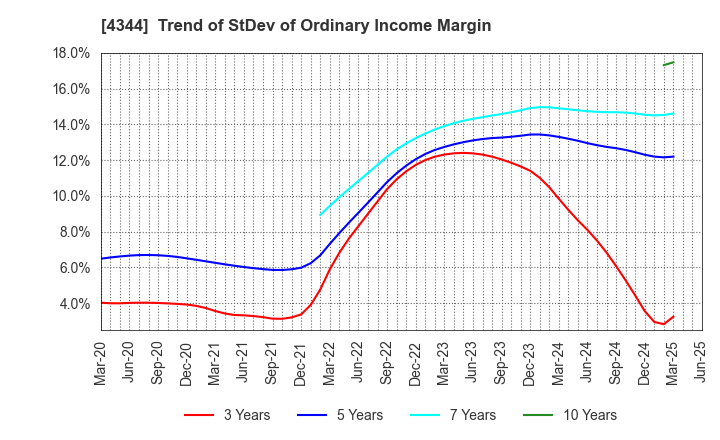 4344 SOURCENEXT CORPORATION: Trend of StDev of Ordinary Income Margin