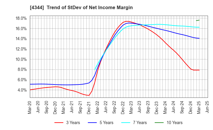 4344 SOURCENEXT CORPORATION: Trend of StDev of Net Income Margin