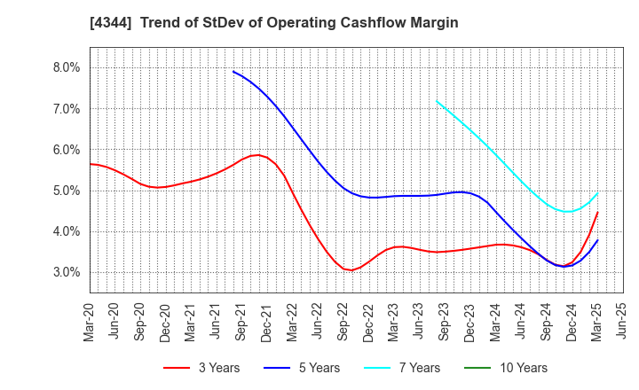 4344 SOURCENEXT CORPORATION: Trend of StDev of Operating Cashflow Margin