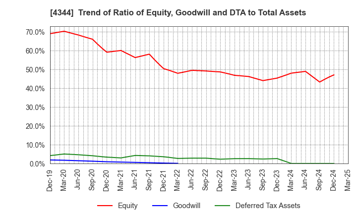 4344 SOURCENEXT CORPORATION: Trend of Ratio of Equity, Goodwill and DTA to Total Assets