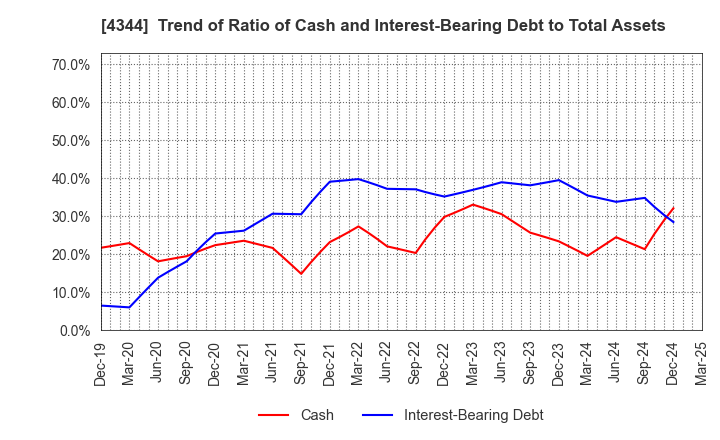 4344 SOURCENEXT CORPORATION: Trend of Ratio of Cash and Interest-Bearing Debt to Total Assets