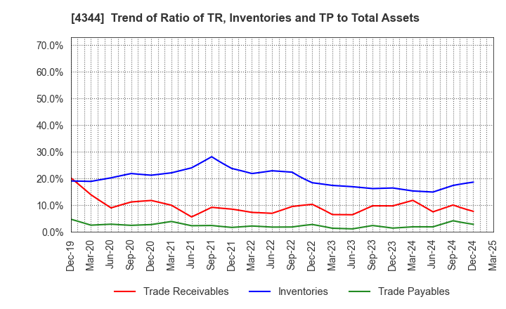 4344 SOURCENEXT CORPORATION: Trend of Ratio of TR, Inventories and TP to Total Assets
