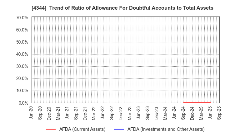 4344 SOURCENEXT CORPORATION: Trend of Ratio of Allowance For Doubtful Accounts to Total Assets
