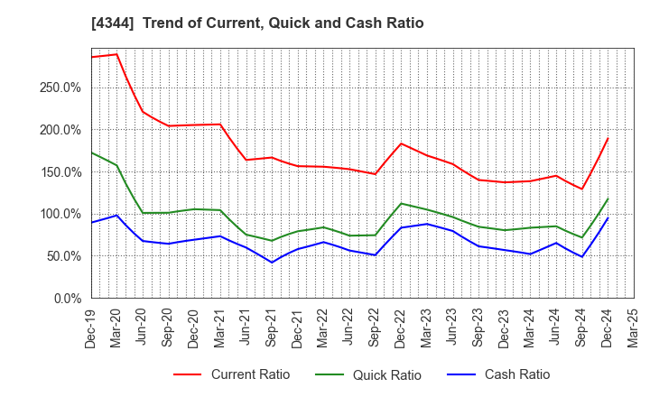 4344 SOURCENEXT CORPORATION: Trend of Current, Quick and Cash Ratio