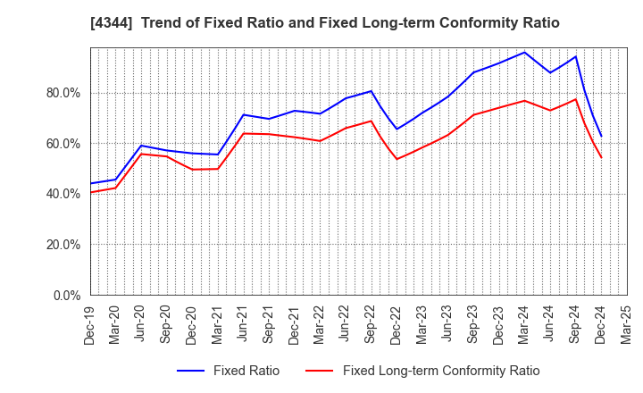 4344 SOURCENEXT CORPORATION: Trend of Fixed Ratio and Fixed Long-term Conformity Ratio