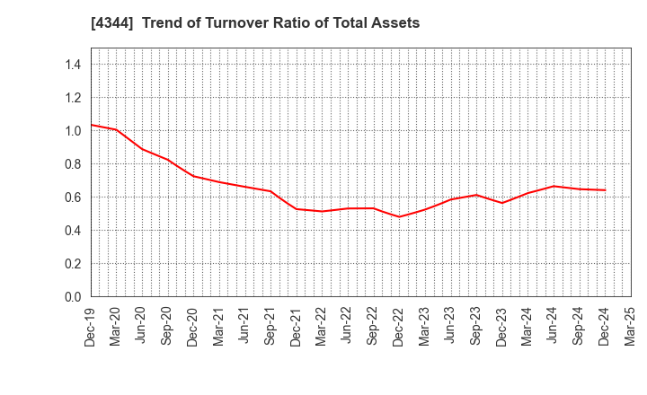 4344 SOURCENEXT CORPORATION: Trend of Turnover Ratio of Total Assets