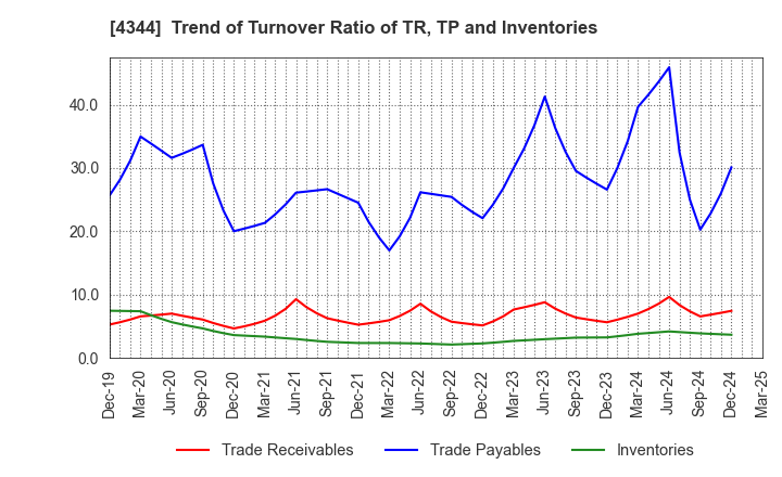 4344 SOURCENEXT CORPORATION: Trend of Turnover Ratio of TR, TP and Inventories