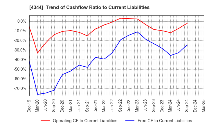 4344 SOURCENEXT CORPORATION: Trend of Cashflow Ratio to Current Liabilities