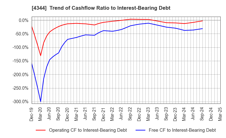 4344 SOURCENEXT CORPORATION: Trend of Cashflow Ratio to Interest-Bearing Debt