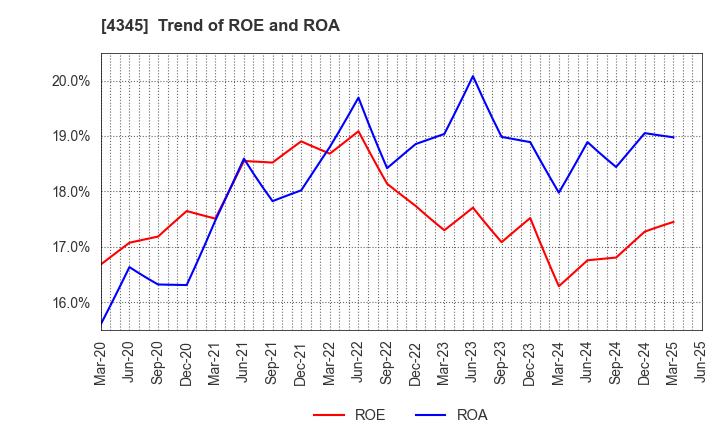 4345 CTS Co., Ltd.: Trend of ROE and ROA