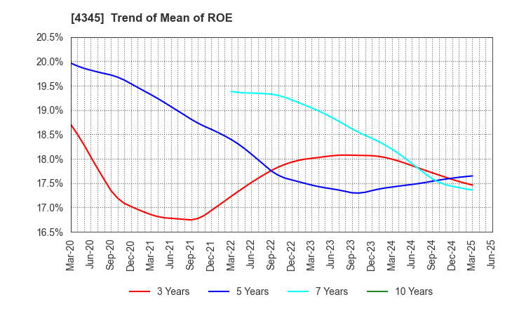 4345 CTS Co., Ltd.: Trend of Mean of ROE