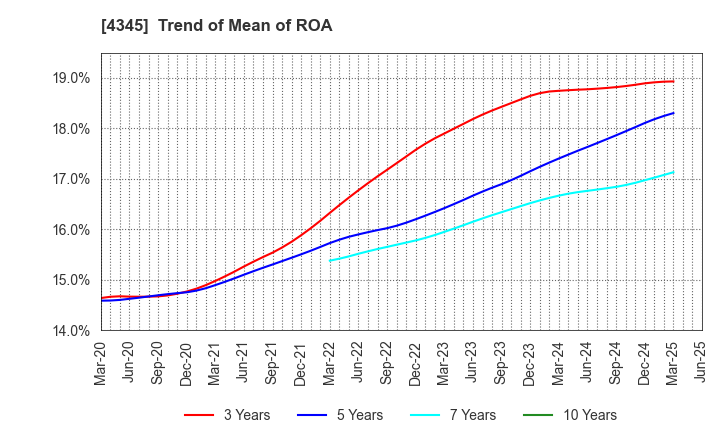 4345 CTS Co., Ltd.: Trend of Mean of ROA