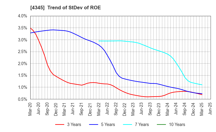 4345 CTS Co., Ltd.: Trend of StDev of ROE