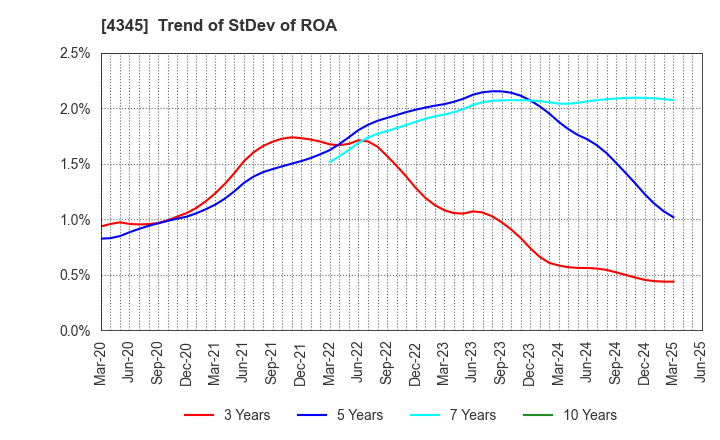 4345 CTS Co., Ltd.: Trend of StDev of ROA