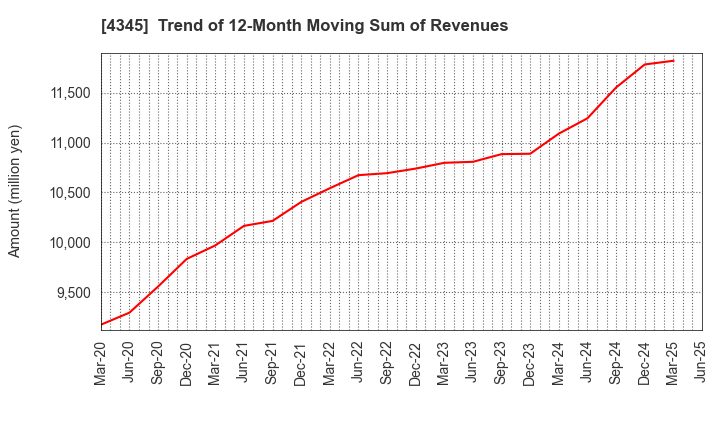 4345 CTS Co., Ltd.: Trend of 12-Month Moving Sum of Revenues