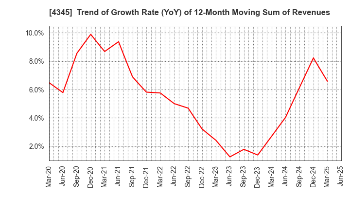 4345 CTS Co., Ltd.: Trend of Growth Rate (YoY) of 12-Month Moving Sum of Revenues