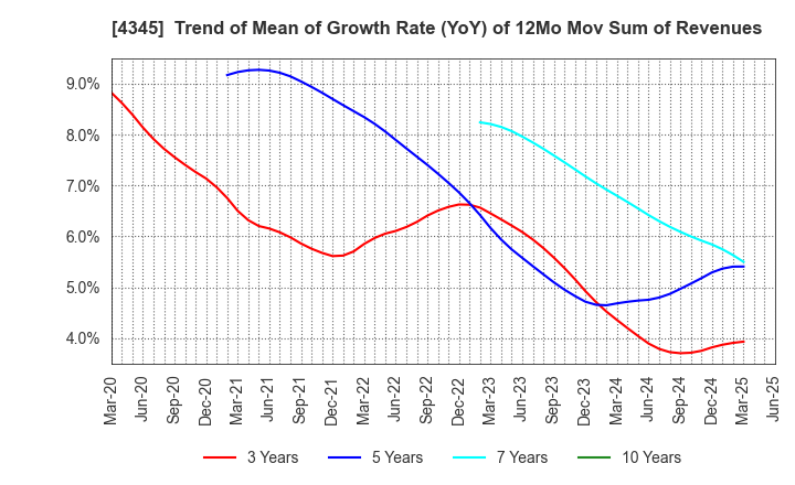 4345 CTS Co., Ltd.: Trend of Mean of Growth Rate (YoY) of 12Mo Mov Sum of Revenues