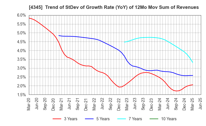 4345 CTS Co., Ltd.: Trend of StDev of Growth Rate (YoY) of 12Mo Mov Sum of Revenues