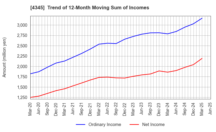 4345 CTS Co., Ltd.: Trend of 12-Month Moving Sum of Incomes