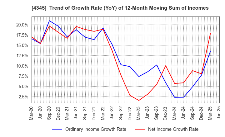 4345 CTS Co., Ltd.: Trend of Growth Rate (YoY) of 12-Month Moving Sum of Incomes