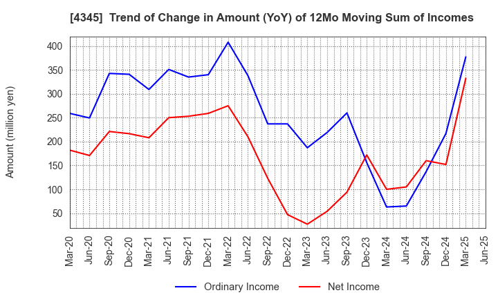 4345 CTS Co., Ltd.: Trend of Change in Amount (YoY) of 12Mo Moving Sum of Incomes