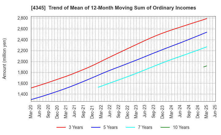 4345 CTS Co., Ltd.: Trend of Mean of 12-Month Moving Sum of Ordinary Incomes