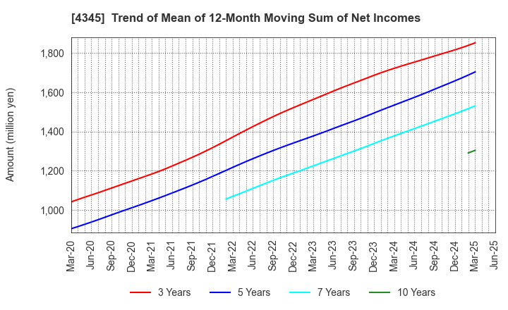 4345 CTS Co., Ltd.: Trend of Mean of 12-Month Moving Sum of Net Incomes