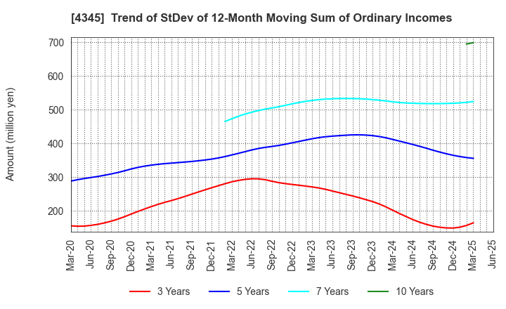 4345 CTS Co., Ltd.: Trend of StDev of 12-Month Moving Sum of Ordinary Incomes