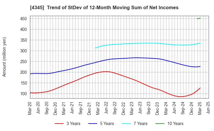 4345 CTS Co., Ltd.: Trend of StDev of 12-Month Moving Sum of Net Incomes
