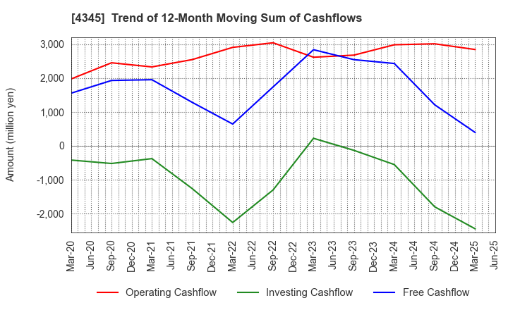 4345 CTS Co., Ltd.: Trend of 12-Month Moving Sum of Cashflows
