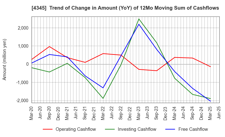 4345 CTS Co., Ltd.: Trend of Change in Amount (YoY) of 12Mo Moving Sum of Cashflows