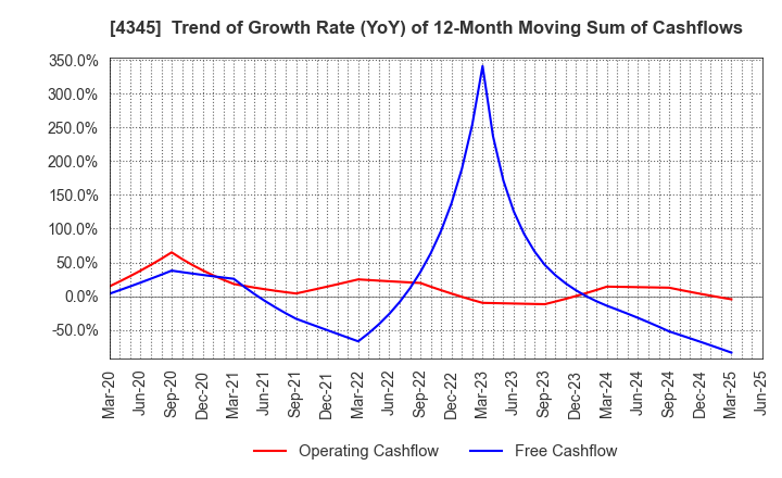 4345 CTS Co., Ltd.: Trend of Growth Rate (YoY) of 12-Month Moving Sum of Cashflows