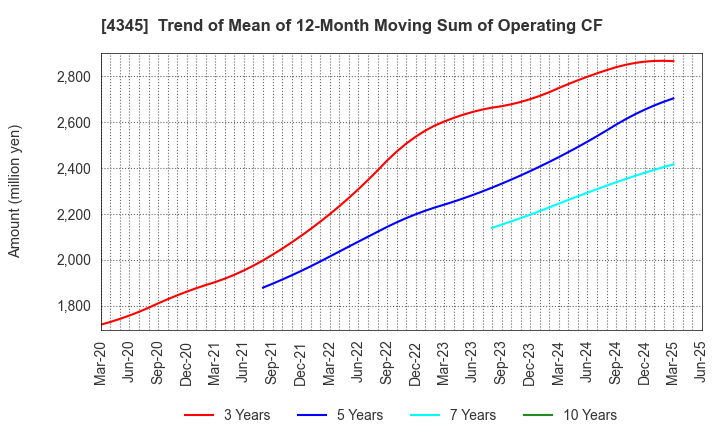 4345 CTS Co., Ltd.: Trend of Mean of 12-Month Moving Sum of Operating CF