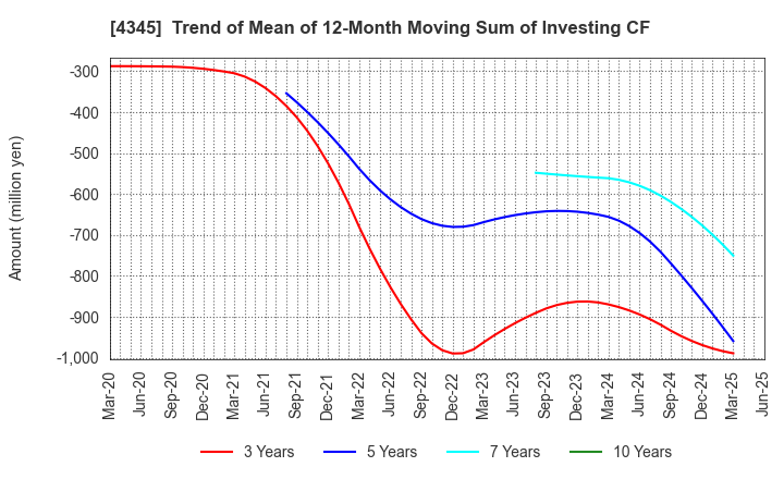 4345 CTS Co., Ltd.: Trend of Mean of 12-Month Moving Sum of Investing CF