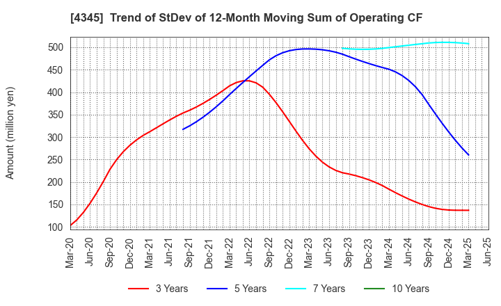 4345 CTS Co., Ltd.: Trend of StDev of 12-Month Moving Sum of Operating CF