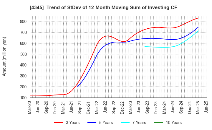 4345 CTS Co., Ltd.: Trend of StDev of 12-Month Moving Sum of Investing CF
