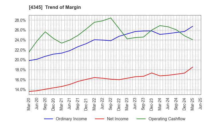 4345 CTS Co., Ltd.: Trend of Margin