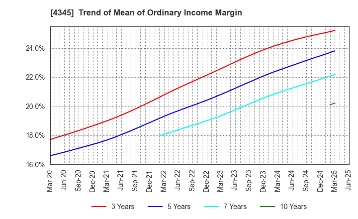 4345 CTS Co., Ltd.: Trend of Mean of Ordinary Income Margin