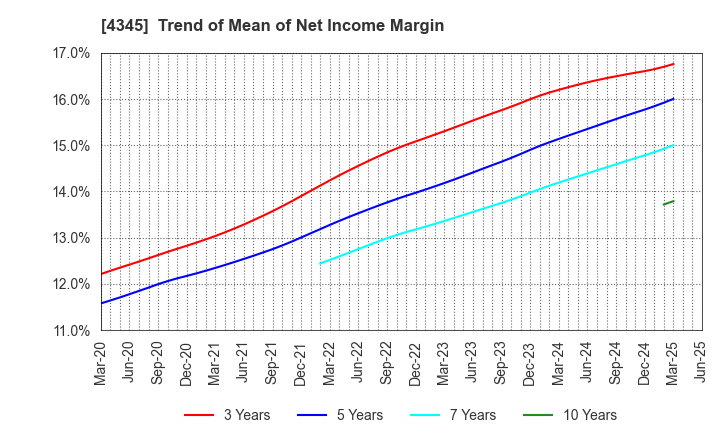 4345 CTS Co., Ltd.: Trend of Mean of Net Income Margin