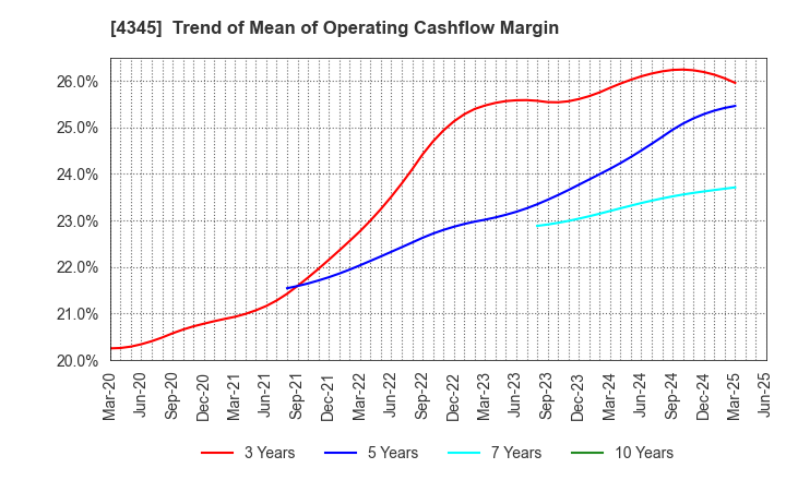 4345 CTS Co., Ltd.: Trend of Mean of Operating Cashflow Margin