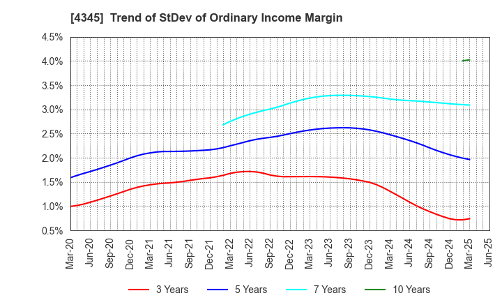 4345 CTS Co., Ltd.: Trend of StDev of Ordinary Income Margin