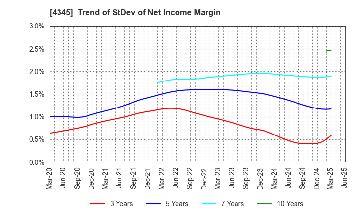 4345 CTS Co., Ltd.: Trend of StDev of Net Income Margin