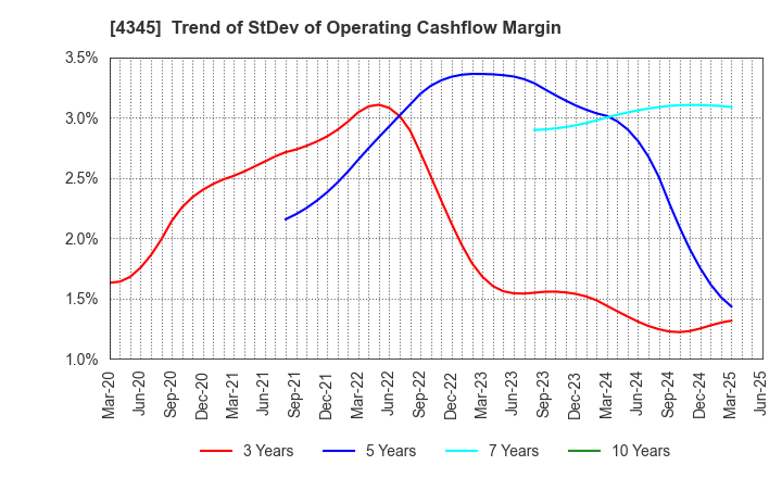 4345 CTS Co., Ltd.: Trend of StDev of Operating Cashflow Margin